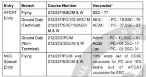 AFCAT Notification